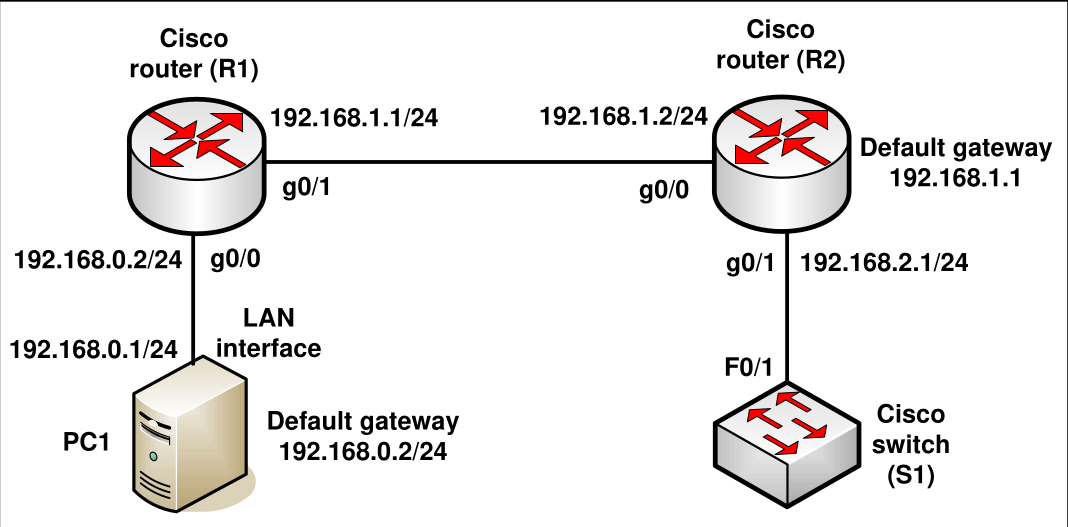 LAB10 Topology