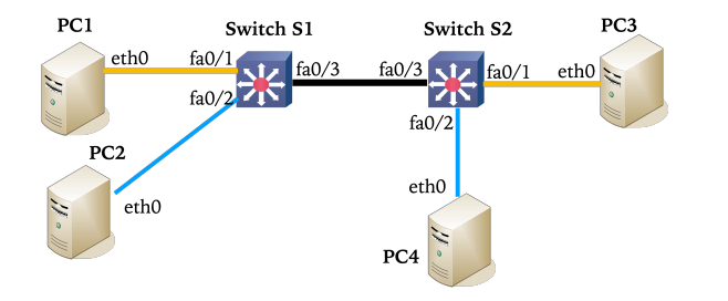 LAB11 Part II #1 Topology