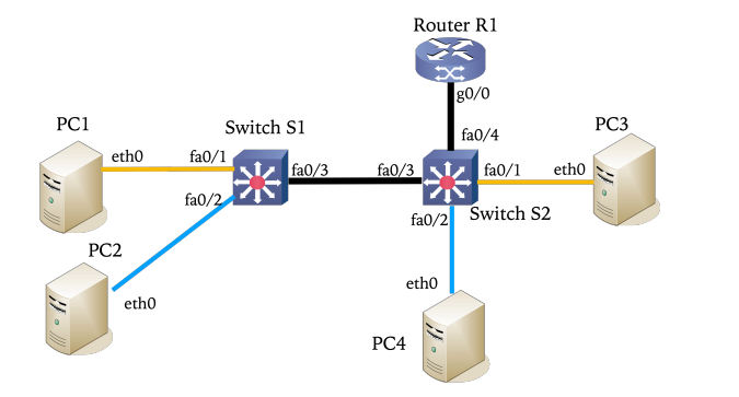 LAB11 Part II #2 Topology