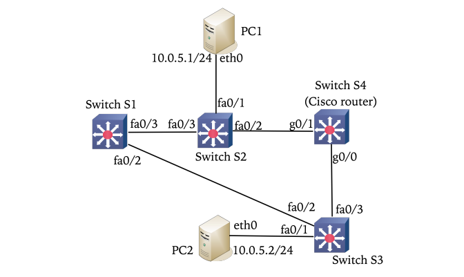 LAB12 Topology